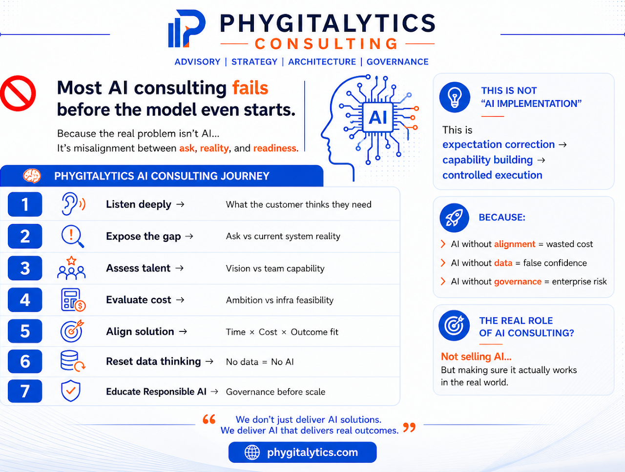 Phygitalytics AI consulting journey: listen deeply, expose the gap, assess talent, evaluate cost, align solution, reset data thinking, educate responsible AI